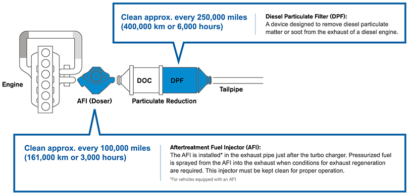 DPF Cleaning